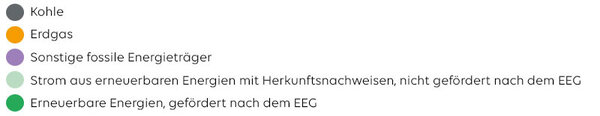 EWE Stromkennzeichnung - Legende