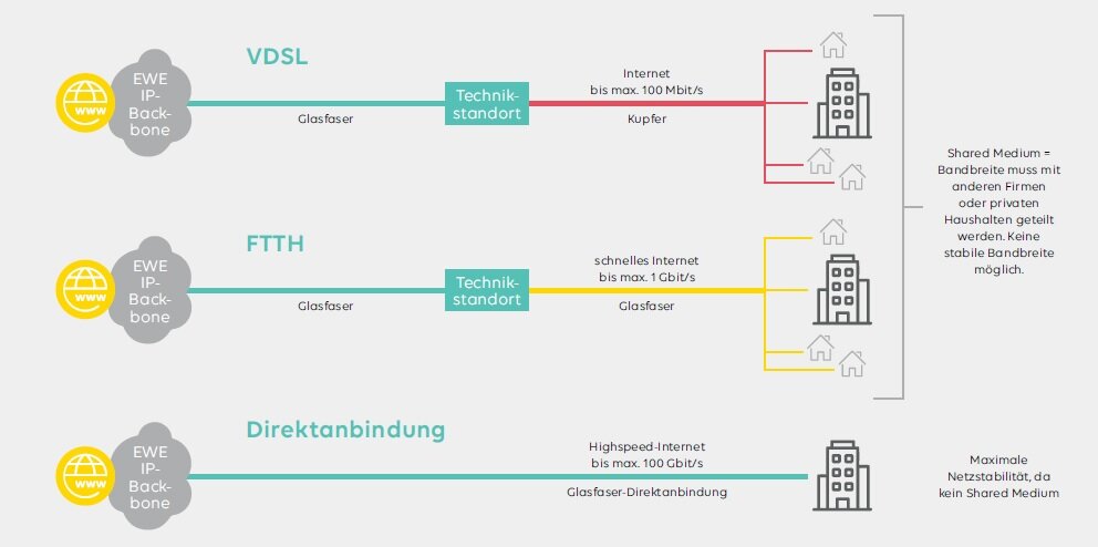 Auf einem Schaubild sind die Unterschiede zwischen einer VDSL- und einer FTTH-Internetverbindung sowie einer Gasfaser-Direktanbindung beschrieben