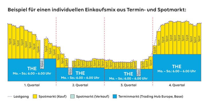Diagramm-Grafik: Beispiel für einen individuellen Einkaufsmix aus Termin- und Spotmarkt