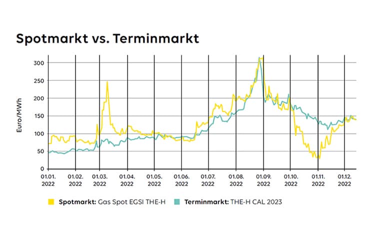 Diagramm-Grafik: Spotmarkt vs. Terminmarkt