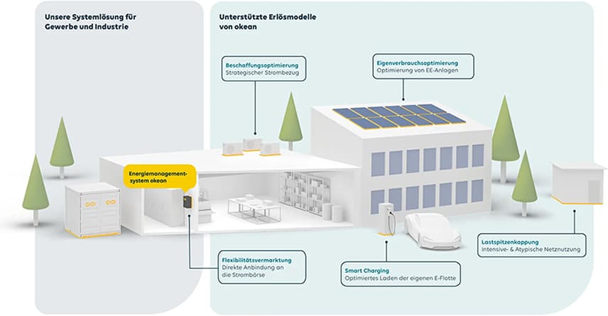 Eine Grafik, die illustriert, wie Kostensenkungen und Zusatzerlöse durch die Intelligente Steuerung eines Batteriespeichers erreicht werden