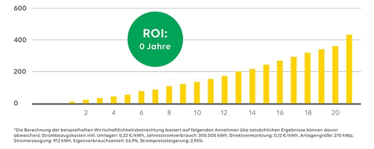 Grafik: Werklieferungsvertrag mit mtl. Solarrate