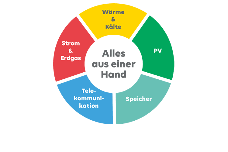 Die Leistungen der EWE Wohnungswirtschaft: Wärme & Kälte, PV, Speicher, Telekommunikation, Strom & Erdgas