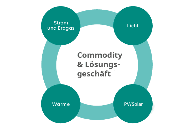 Schaubild Commodity und Lösungsgeschäft