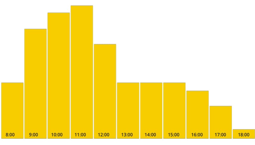 Service-Hotline-Auslastungen über den Tag verteilt