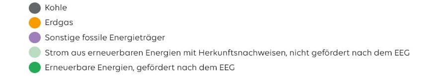 EWE Stromkennzeichnung - Legende