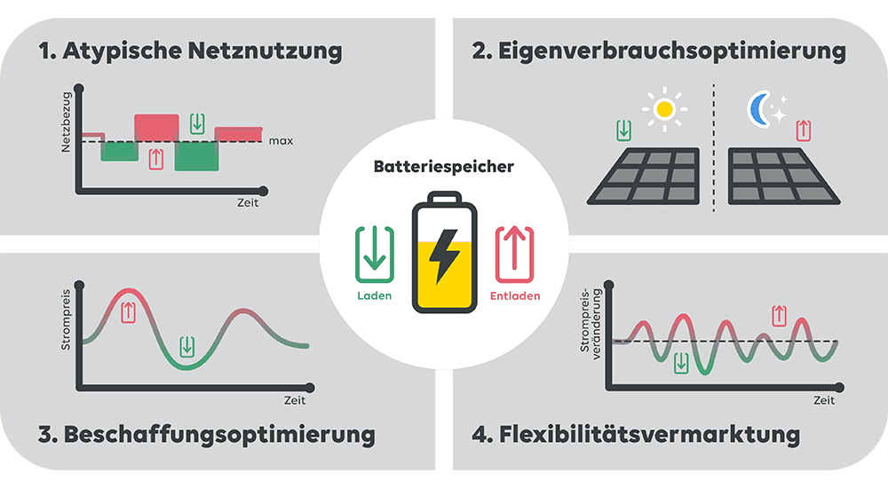 Schaubild für den Batteriespeicher okean