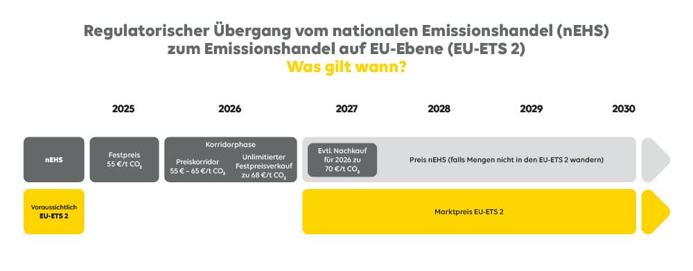 Diagramm Regulatorischer Übergang