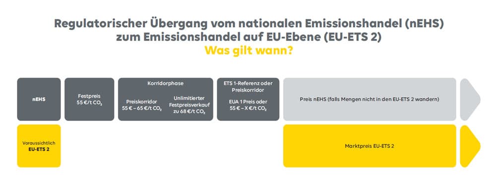 Diagramm Regulatorischer Übergang - Was gilt wann?