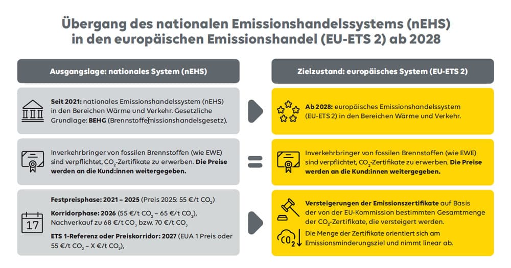 Diagramm Regulatorischer Übergang
