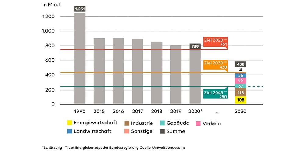 Diagramm Emissionen in Deutschland