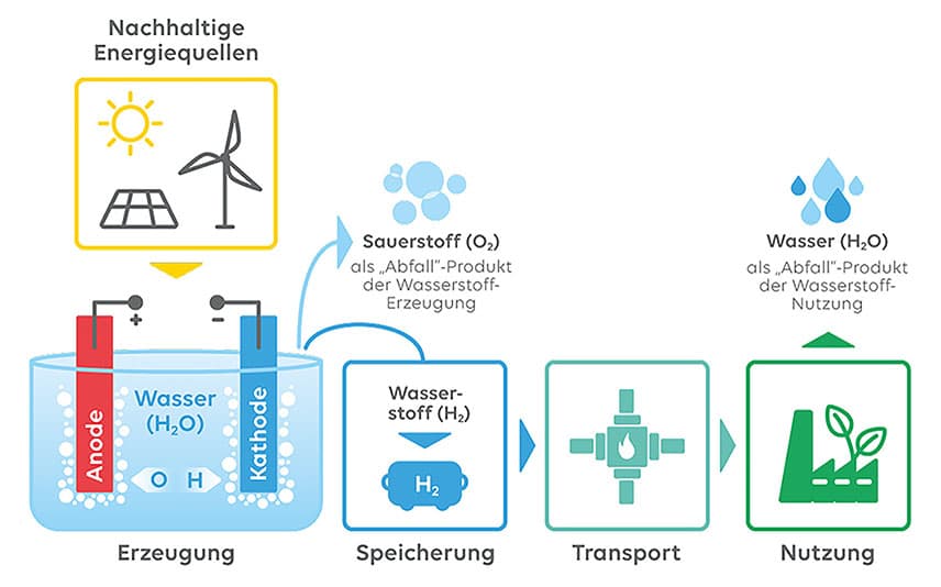 Schaubild Wasserstoff EWE