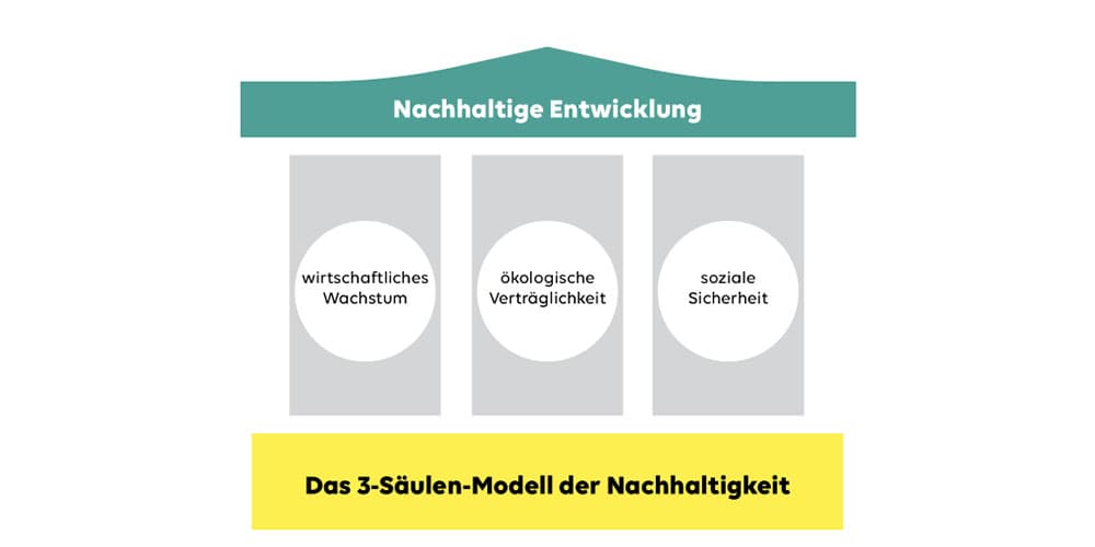 Das 3-Säulen-Modell der Nachhaltigkeit