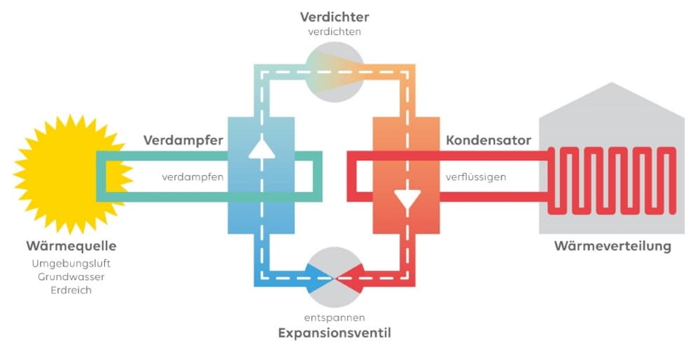 Funktionszeichnung einer Wärmepumpe
