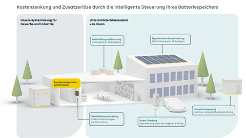 Kostensenkung und Zusatzerlöse durch die intelligente Steuerung Ihres Batteriespeichers Grafische Darstellung der EWE Lösung für ein Energiemanagementsystem