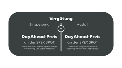 Grafik Vergütung
