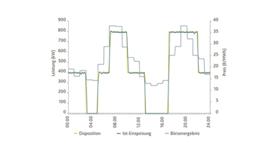 Grafik zu Fahrplanbetrieb