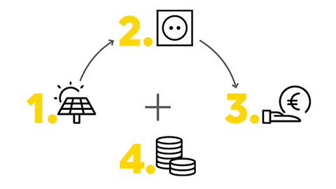 Ein Schema mit 4 Schritten: 1. PV-Anlage, 2. Steckdose, 3. Verkaufseinnahmen, 4. Vermarktungsentgelt