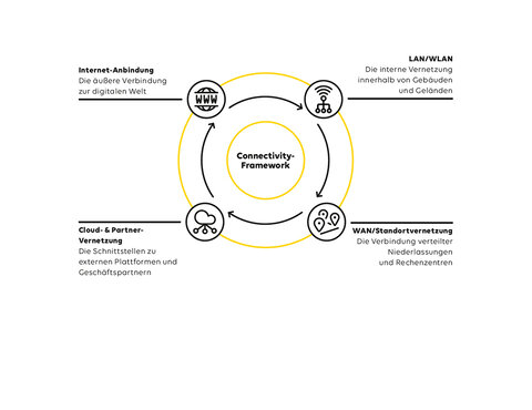 Grafik mit den vier wichtigsten Aspekten des Connectivity Frameworks