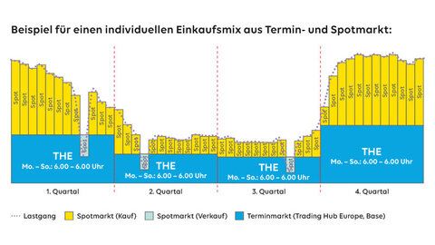 Beispiel für einen individuellen Einkaufsmix aus Termin- und Spotmarkt