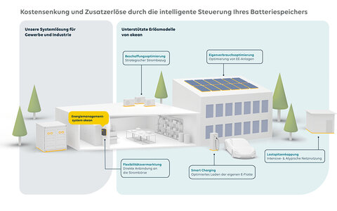 Kostensenkung und Zusatzerlöse durch die intelligente Steuerung Ihres Batteriespeichers