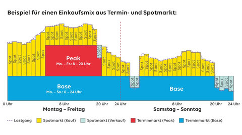 Beispiel für einen individuellen Einkaufsmix aus Termin- und Spotmarkt