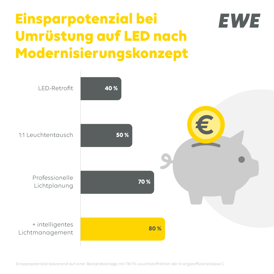 Grafik, die das Einsparpotenzial bei Umrüstung auf LED nach Modernisierungskonzept zeigt