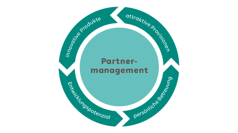 Partnermanagement