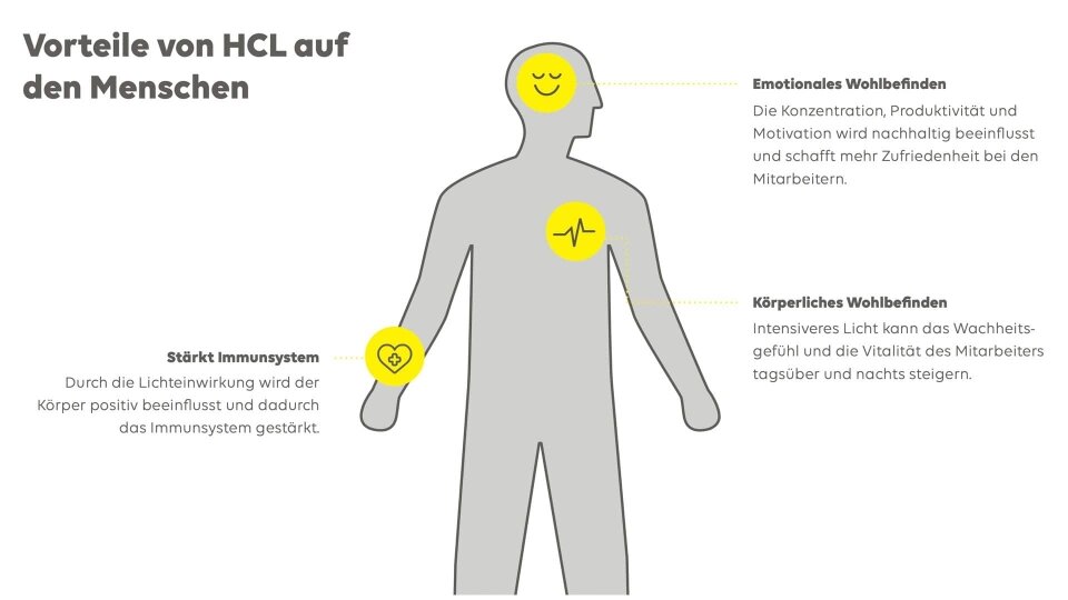 Grafik, die beschreibt, dass HCL körperliches und emotionales Wohlbefinden fördert und das Immunsystem stärkt