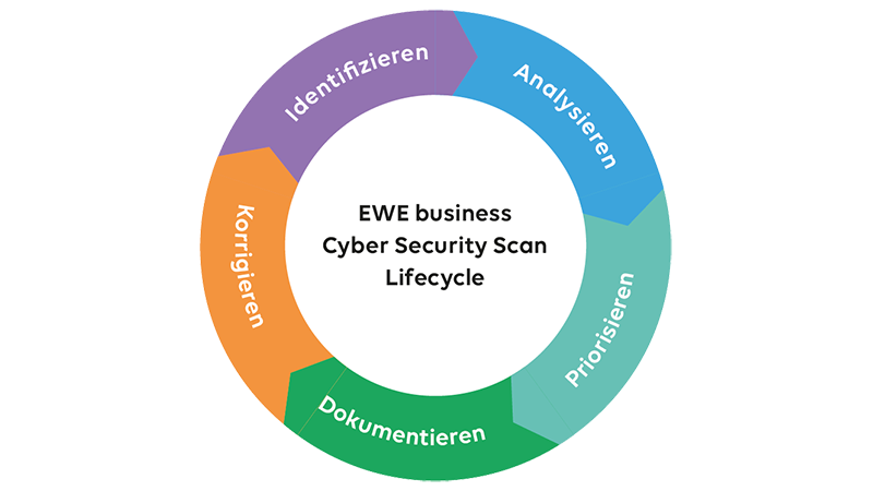 Grafik des EWE business Cyber Security Scan Lifecycles