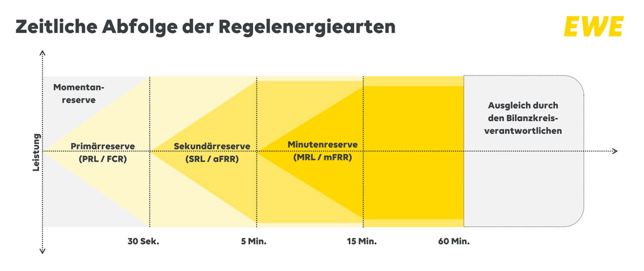 Grafische Darstellung der zeitlichen Abfolge der Regelenergiearten