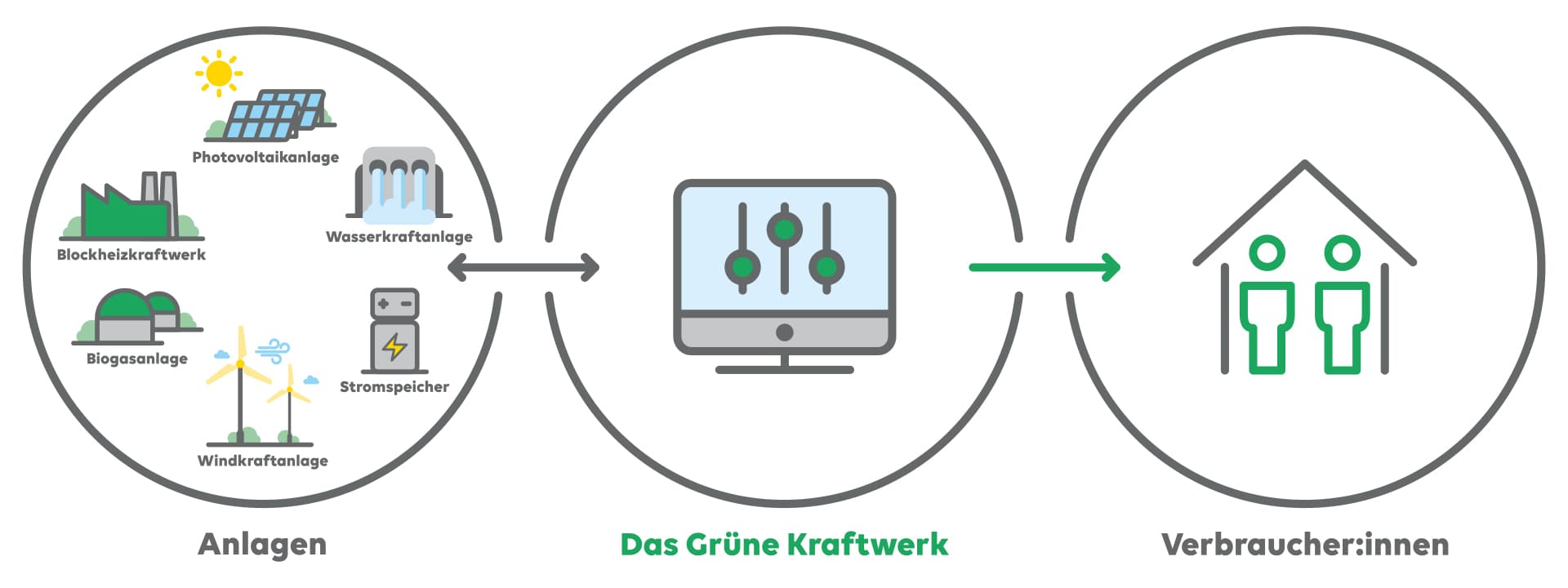 Infografik zum Virtuellen Kraftwerk
