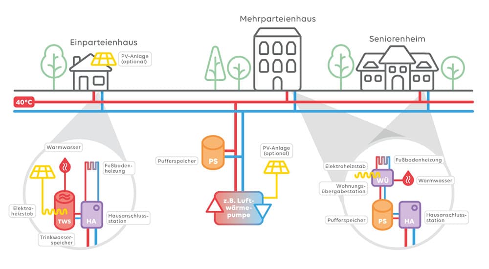 Schaubild Nahwärmenetz mittelwarm
