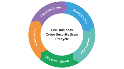 EWE Cyber-Security-Scan EWE Business Cyber Security Lifecycle